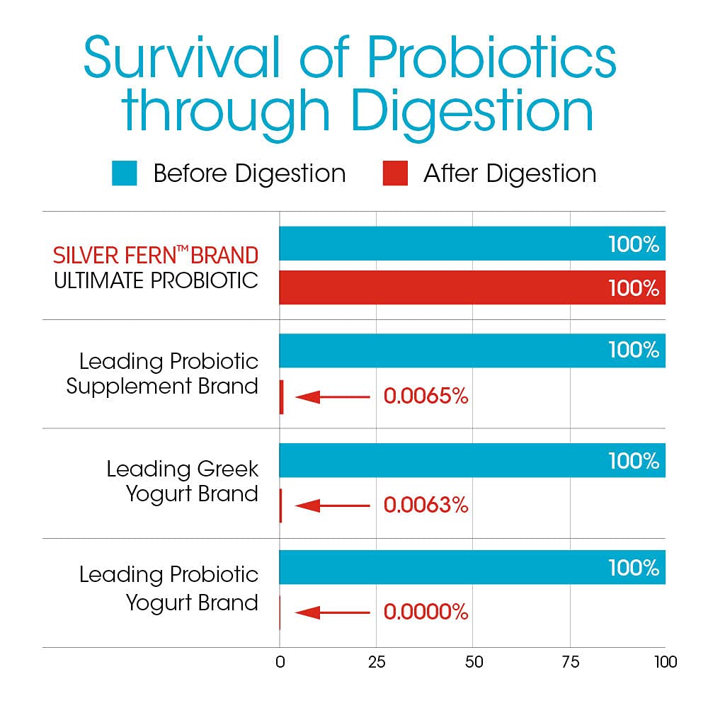 Silver Fern DNA-verified logo signaling science-backed probiotic integrity.