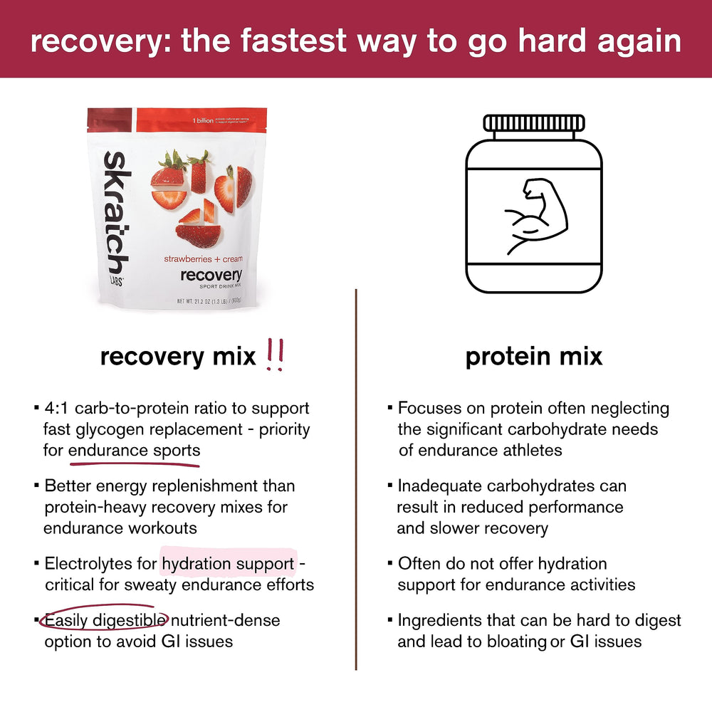 Skratch Labs Recovery probiotics graphic illustrating digestion support