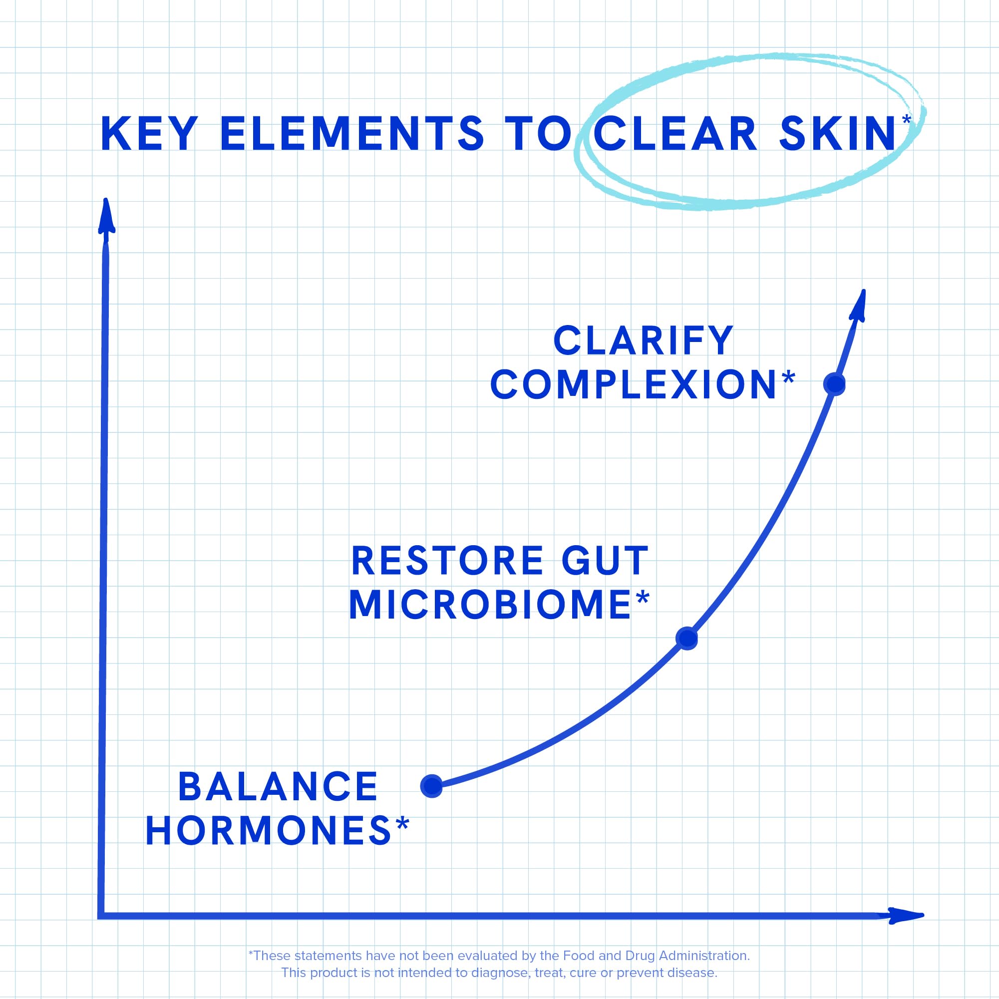 SMNutrition Clear Skin packaging box showcasing 180-pill supply and Third-Party tested quality.