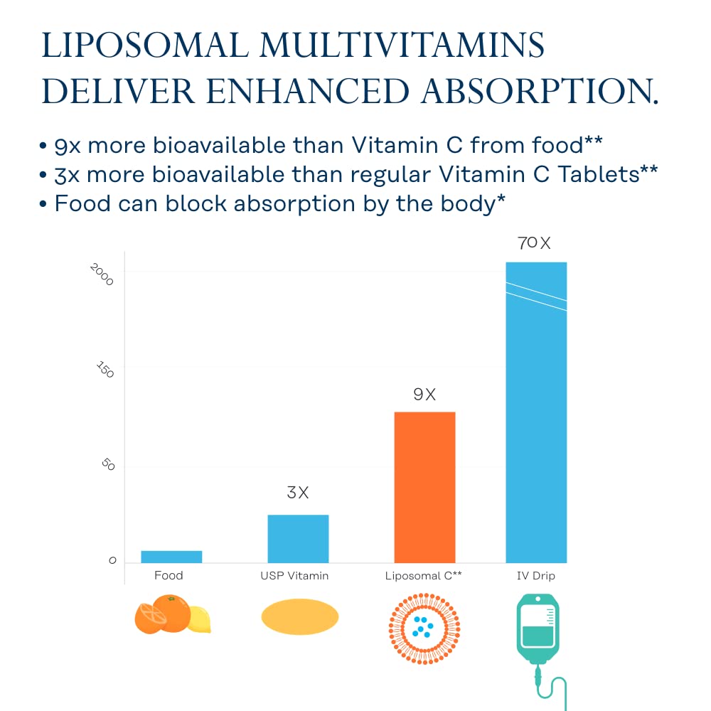 Liposomal delivery graphic illustrating protected nutrient delivery for pregnancy