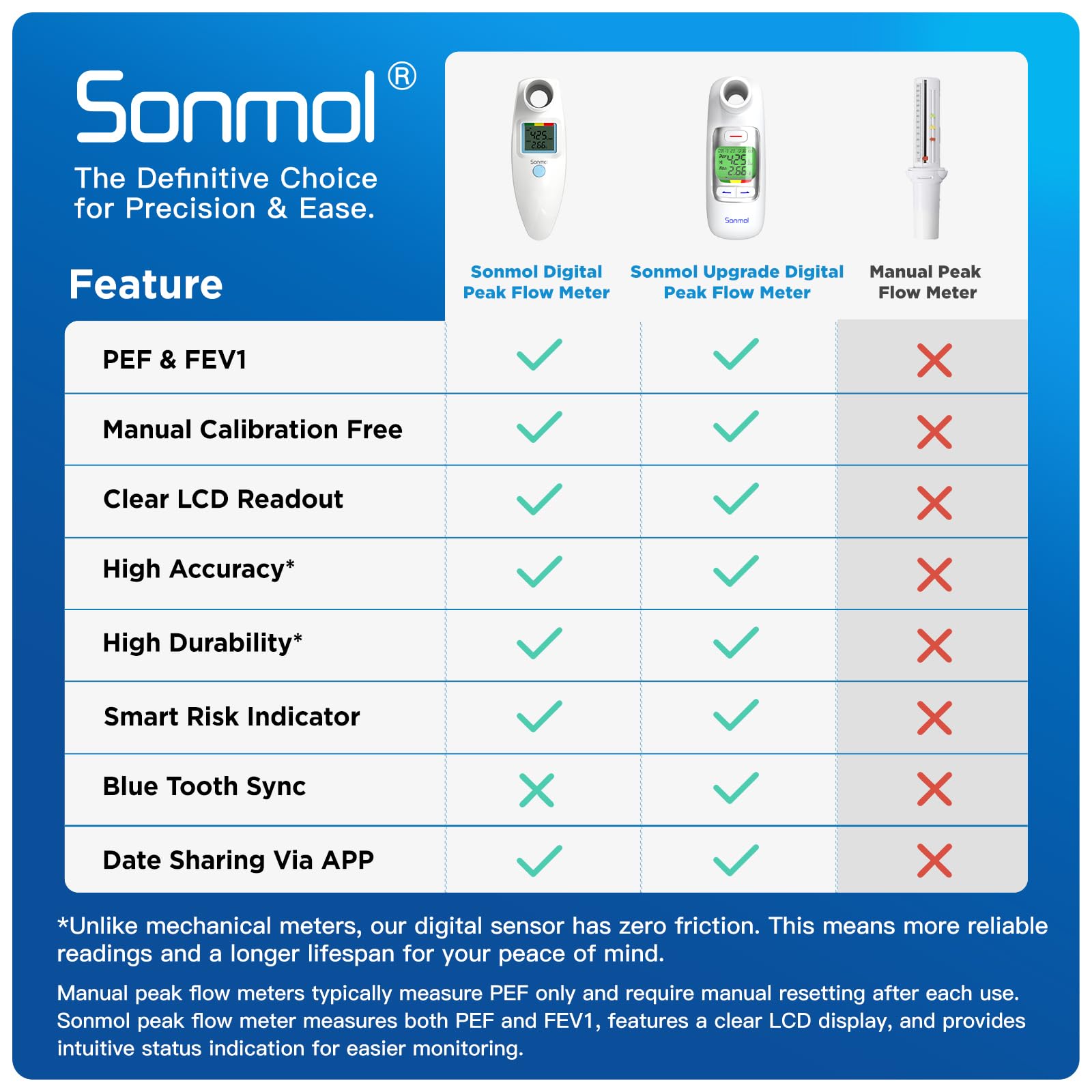 Close-up of Sonmol Peak Flow Meter reading display for PEF and FEV1.