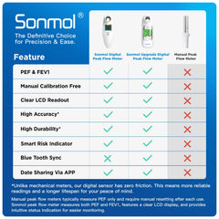 Close-up of Sonmol Peak Flow Meter reading display for PEF and FEV1.
