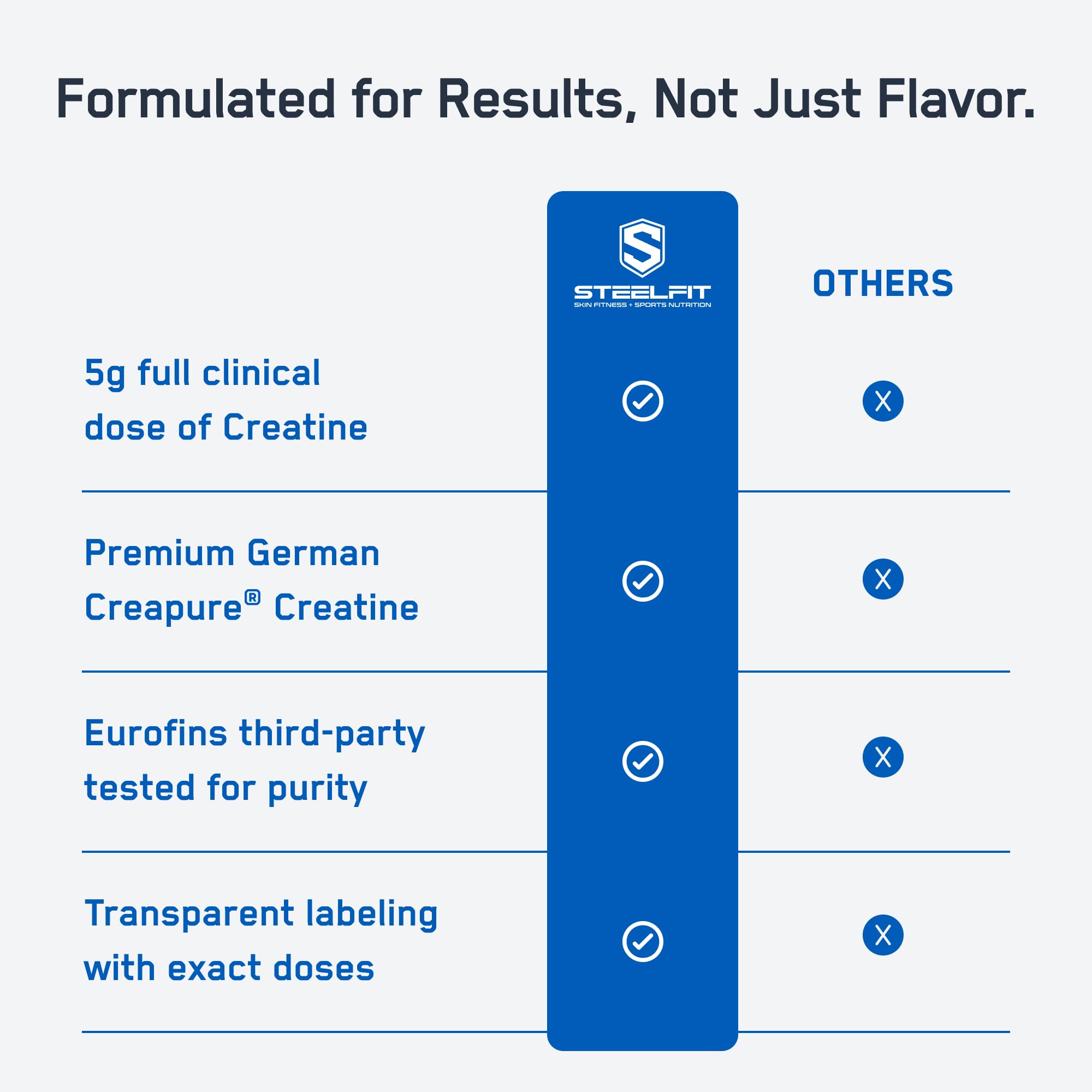 SteelFit Creapure Gummies daily serving image suggesting routine supplementation.