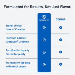 SteelFit Creapure Gummies daily serving image suggesting routine supplementation.