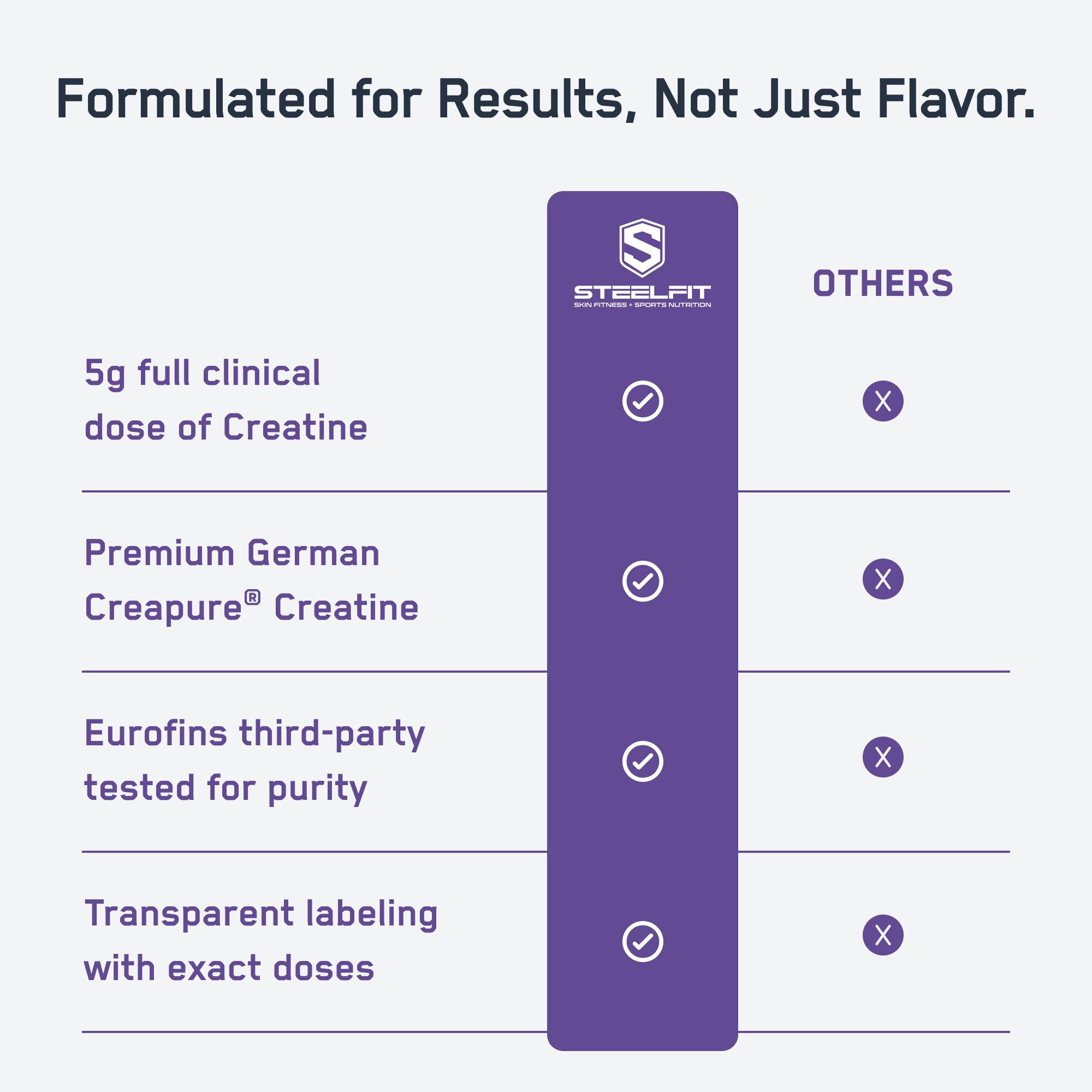 SteelFit Creapure Gummies label emphasizes 5 g per serving for consistent intake.