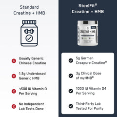SteelFit Creatine HMB powder vitamin-d panel emphasizes 1000 IU vitamin D.
