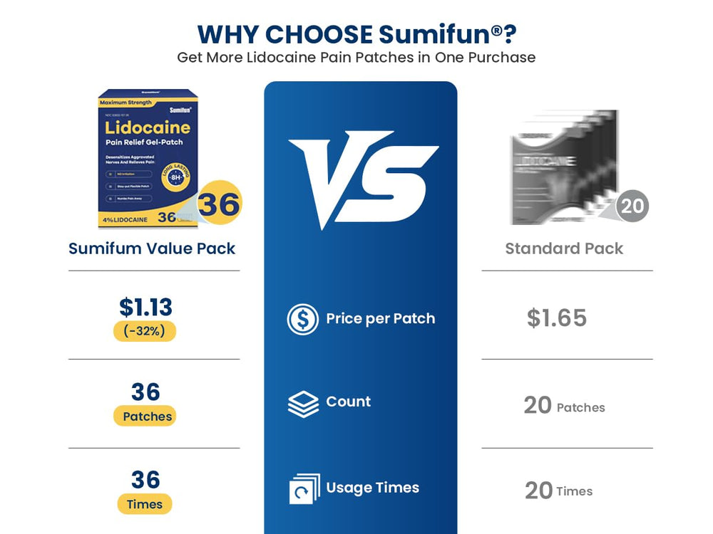 Sumifun patch on knee provides large-area coverage for joint relief.