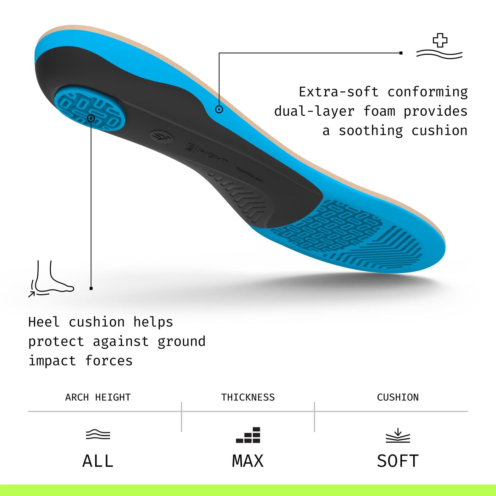 Superfeet Everyday adaptive cushioning conforms to pressure points for relief.