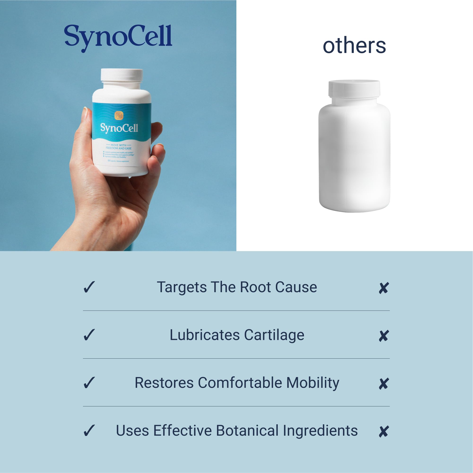 Synocell Glucosamine Chondroitin Complex ingredients panel shows MSM Quercetin Bromelain for natural synergy
