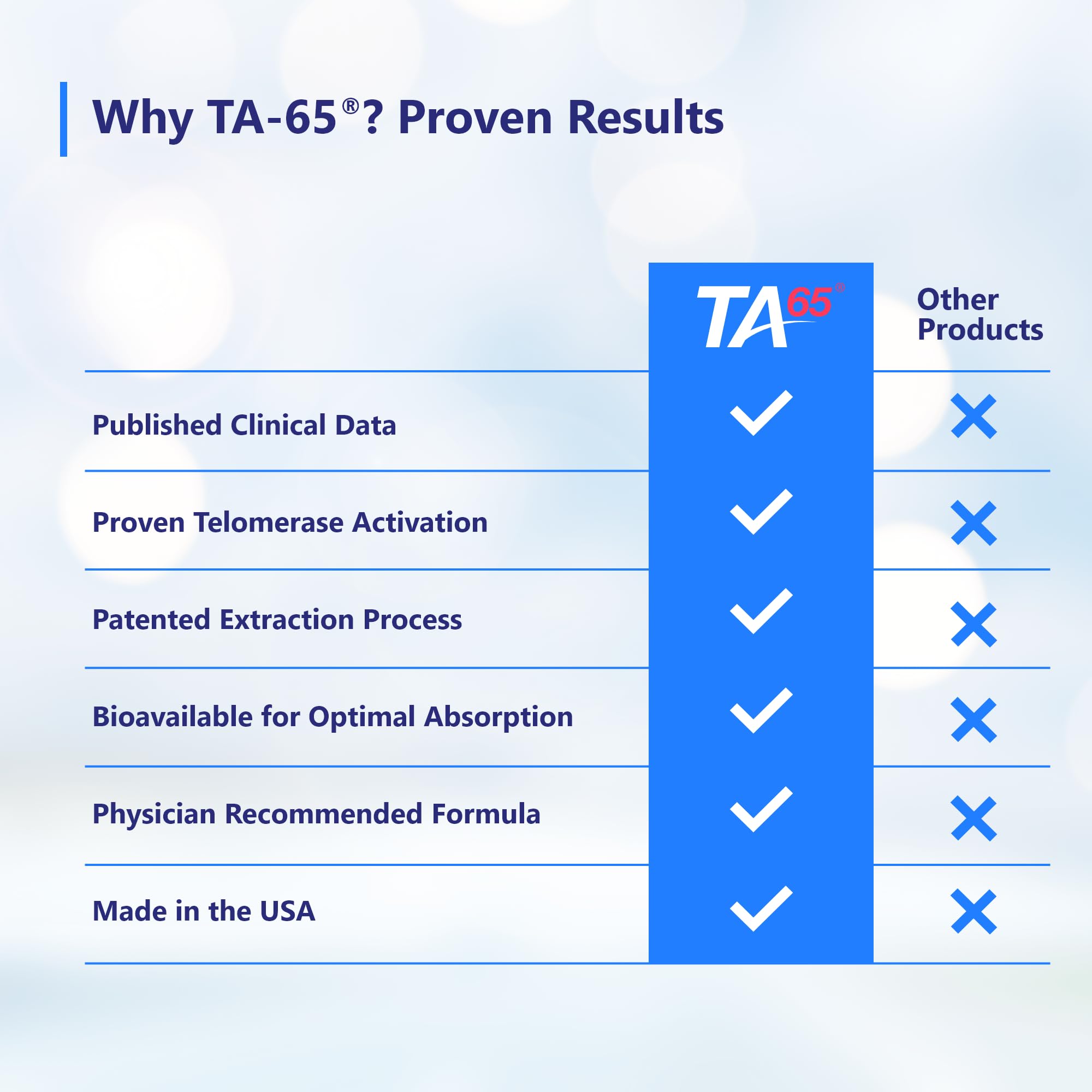 T.A. Sciences TA-65 clinical-data chart suggesting peer-reviewed findings