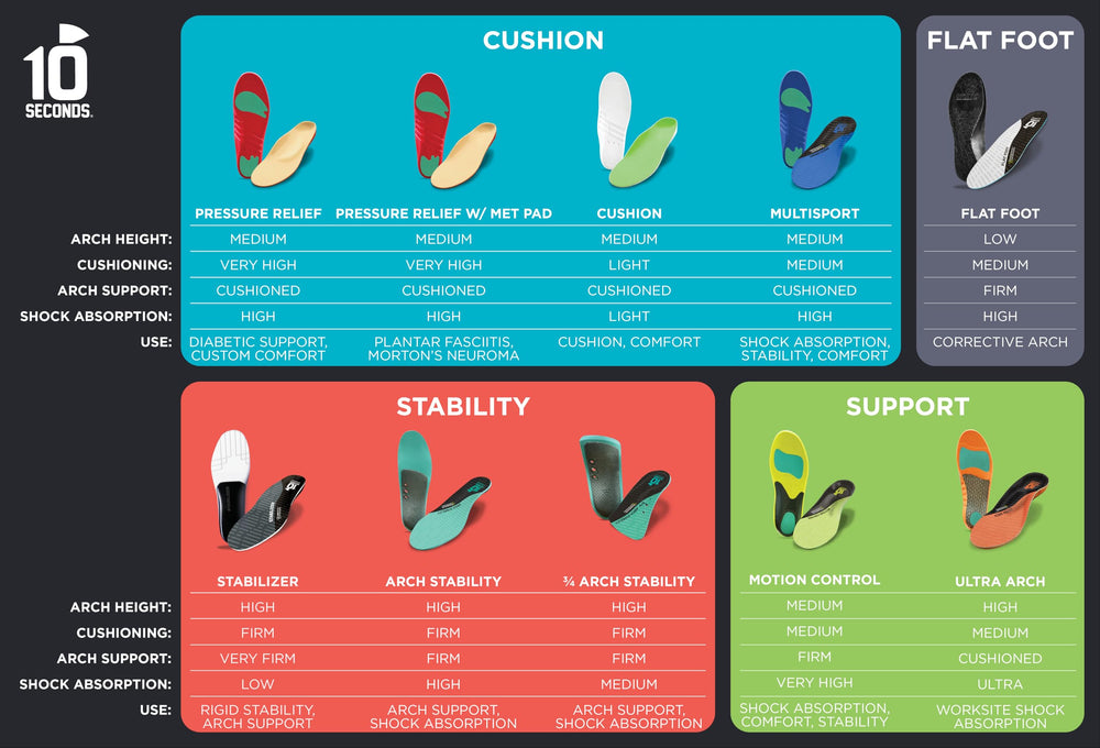 Ten Seconds two-pack cushions feet for everyday wear.