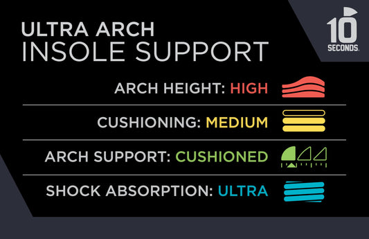 Ten Seconds Ultra Arch Support metatarsal pad detail supports forefoot stability during activity