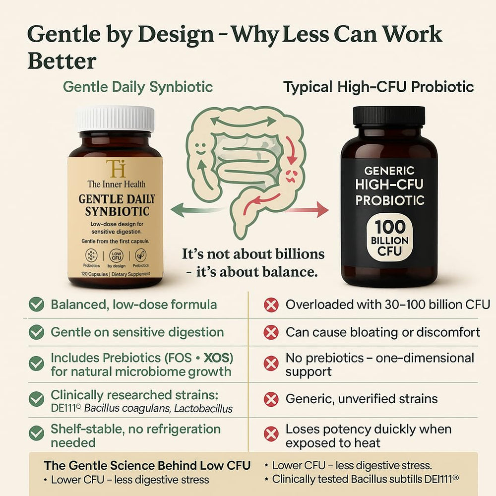 The Inner Health label close-up highlights low-CFU design for gentle gut comfort.