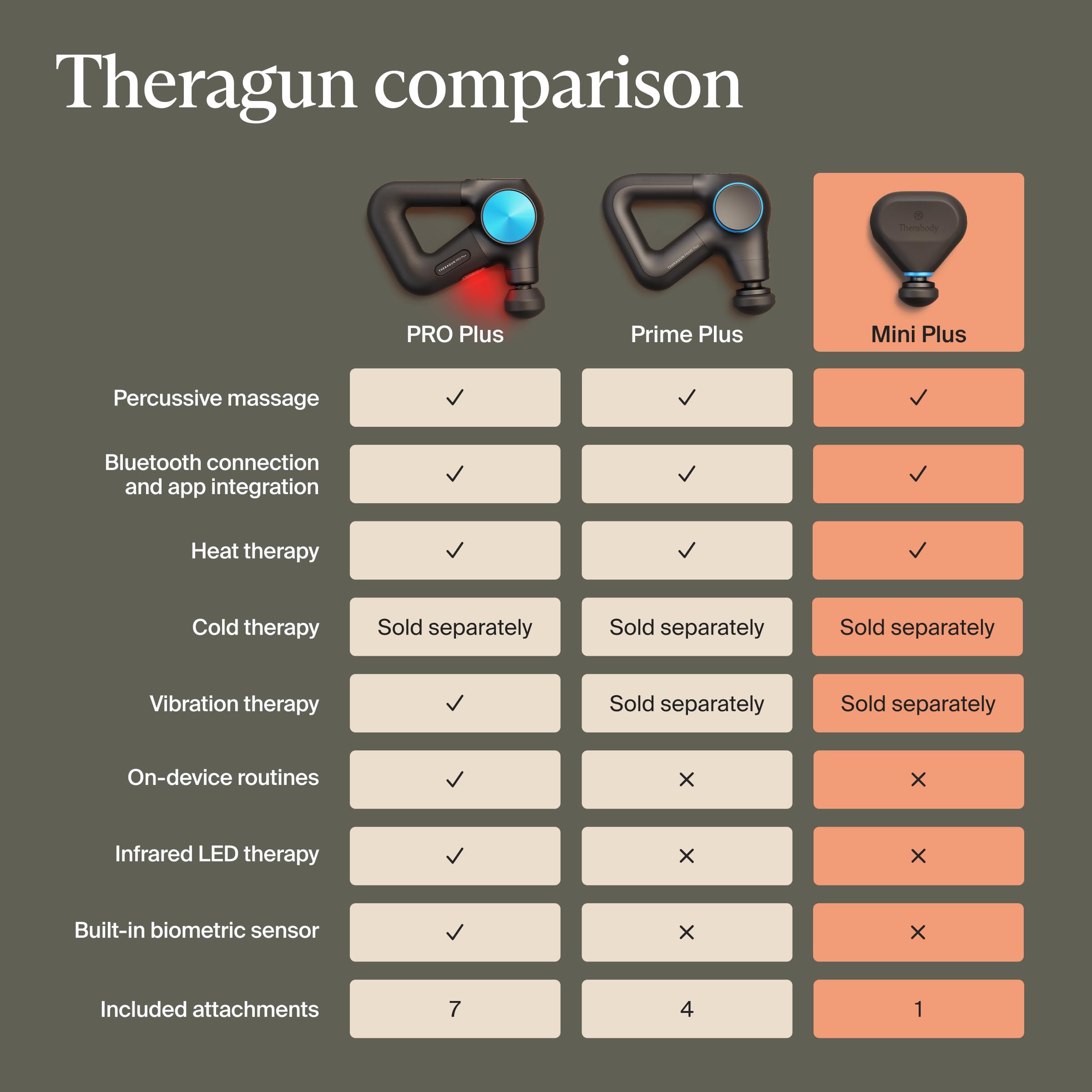 TheraGun Mini Plus FDA-registered medical device supports trusted recovery tools.