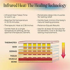 Thermotex infrared heat penetrates deeply to comfort the wrist area.