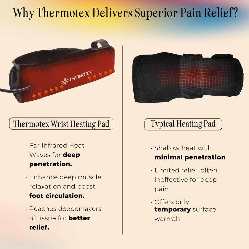 Thermotex left wrist heating pad worn on wrist for precise localized relief.