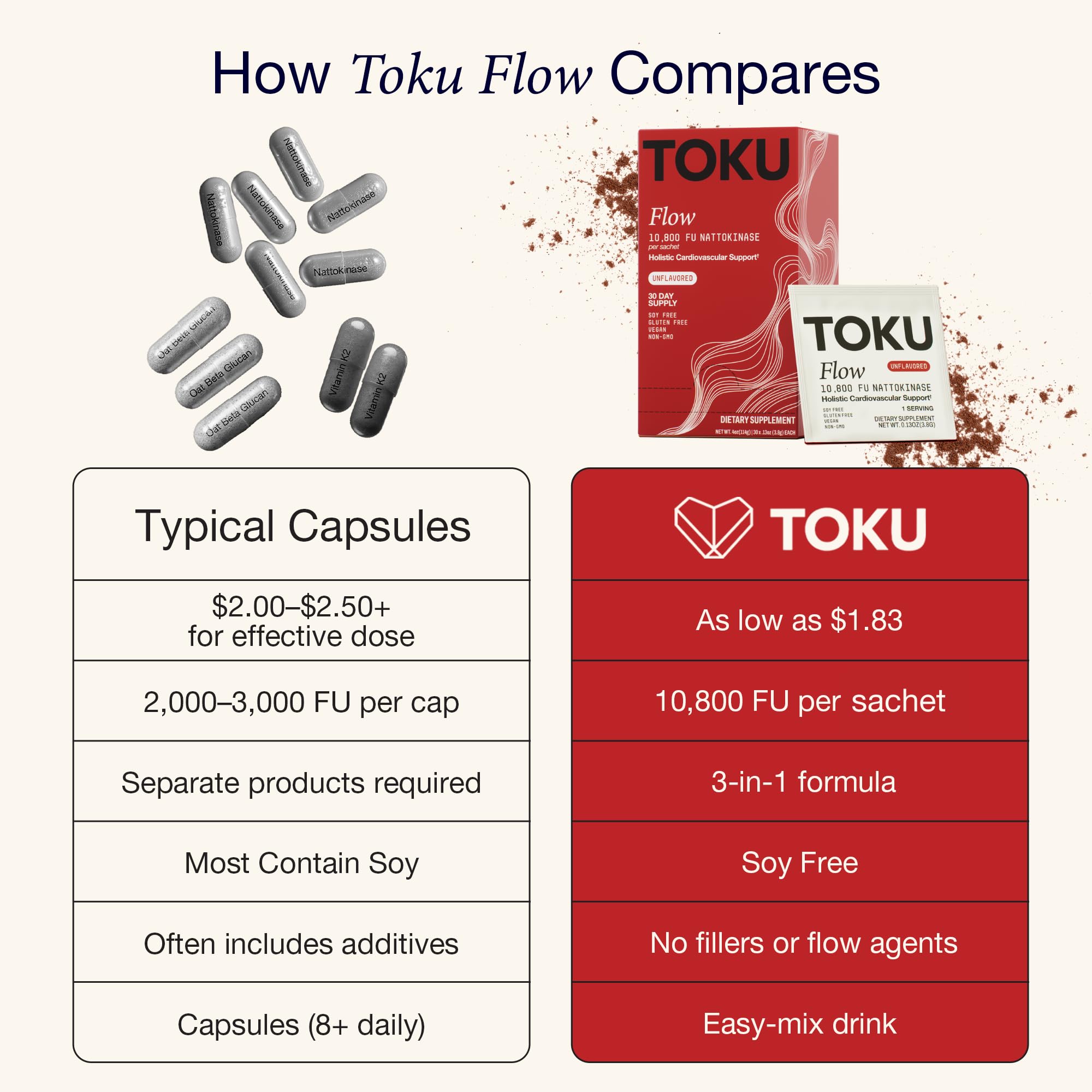 Toku Flow oat beta glucan panel showing 3 g per serving.