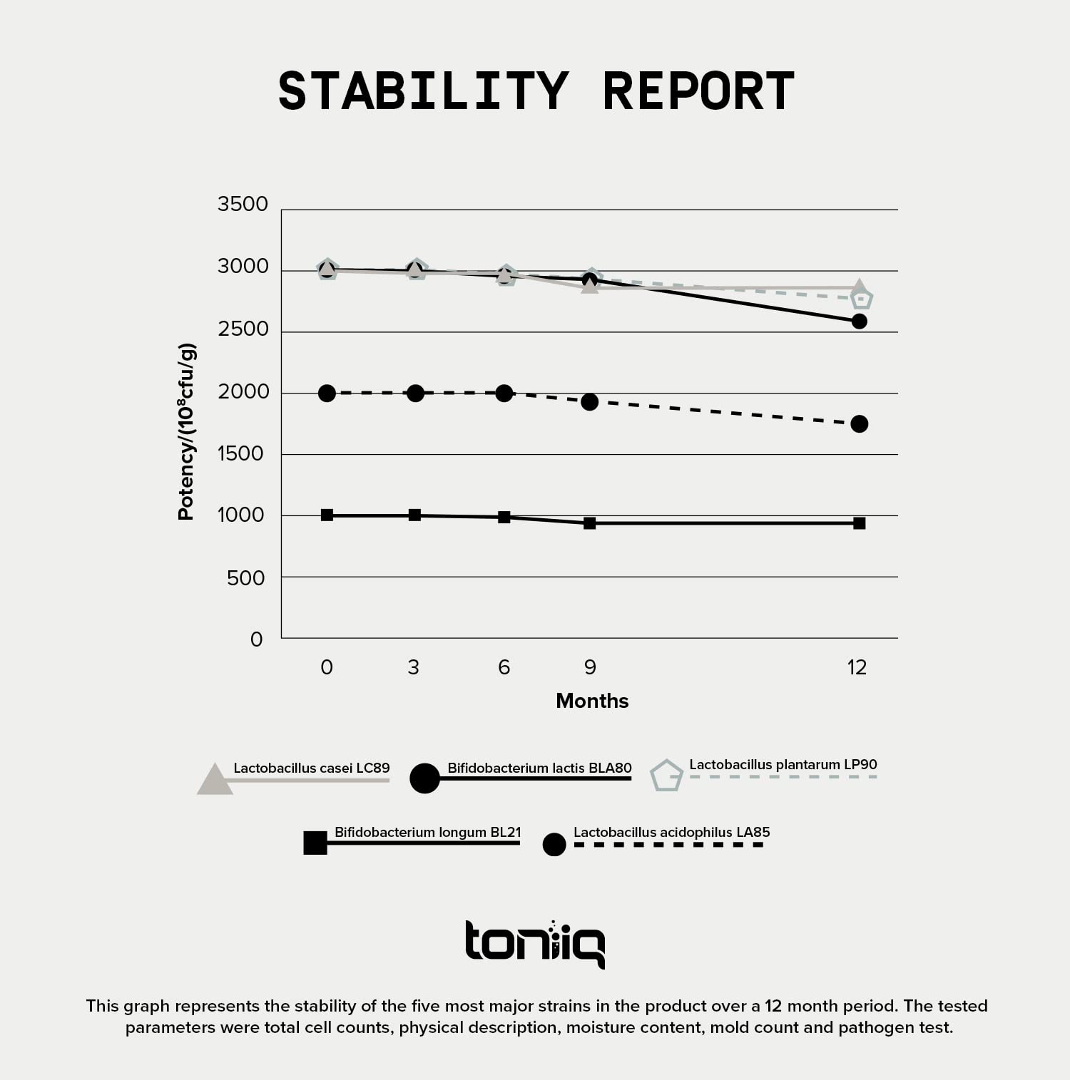 Toniiq third-party testing label indicating verified potency and purity