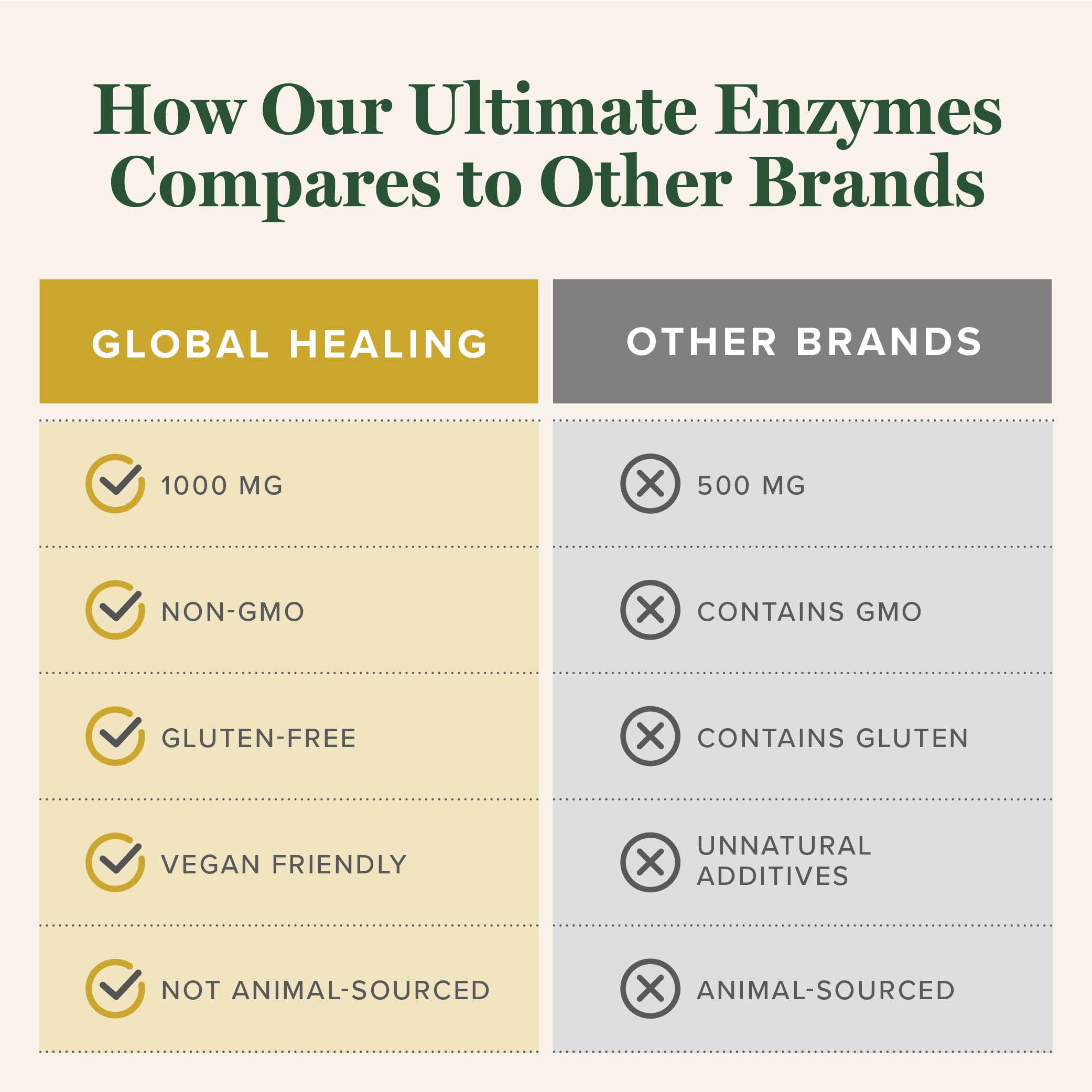 Ultimate Enzymes digestive process graphic showing nutrient breakdown support.