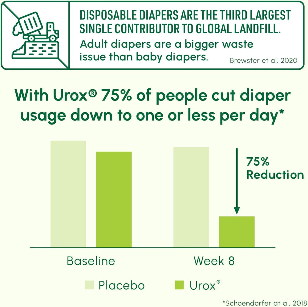 UROX research awards reinforce credibility of the bladder health line.
