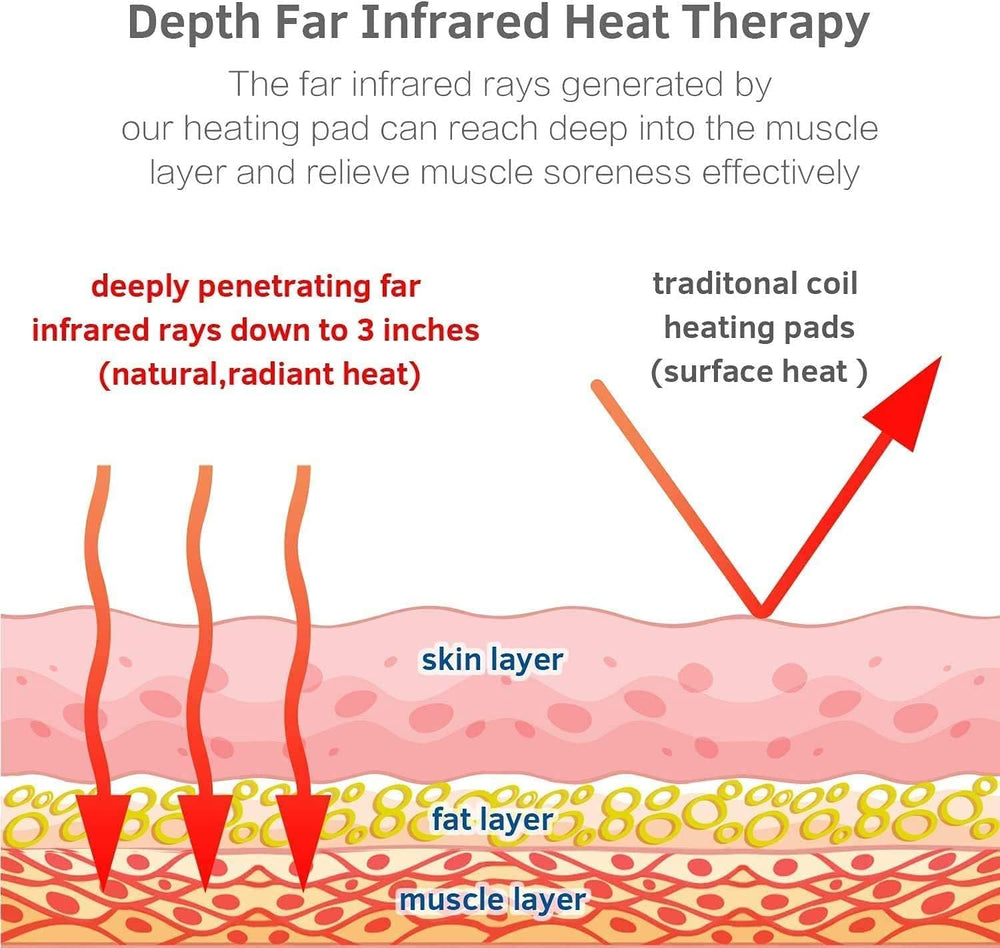UTK far infrared heating pad in therapy setup, versatile four-therapy combo for comfort.