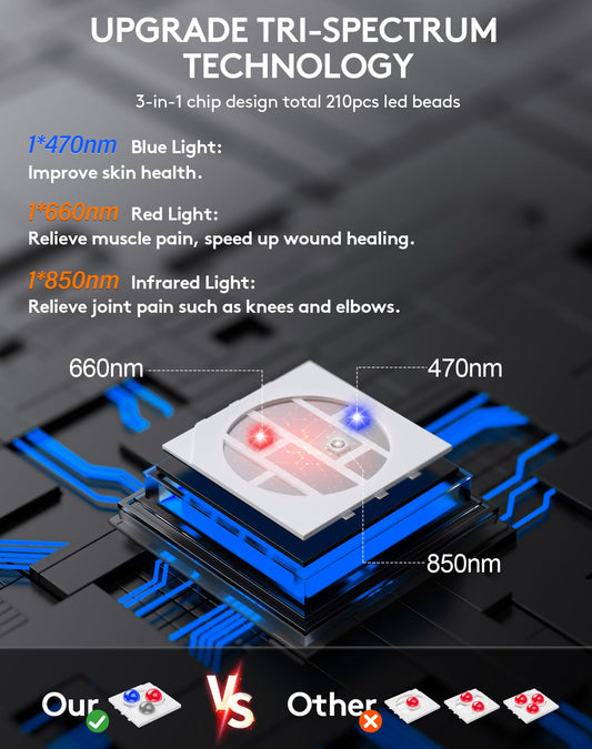 UTK light therapy pad full coverage view showing 23x11 inch area for multiple body parts.