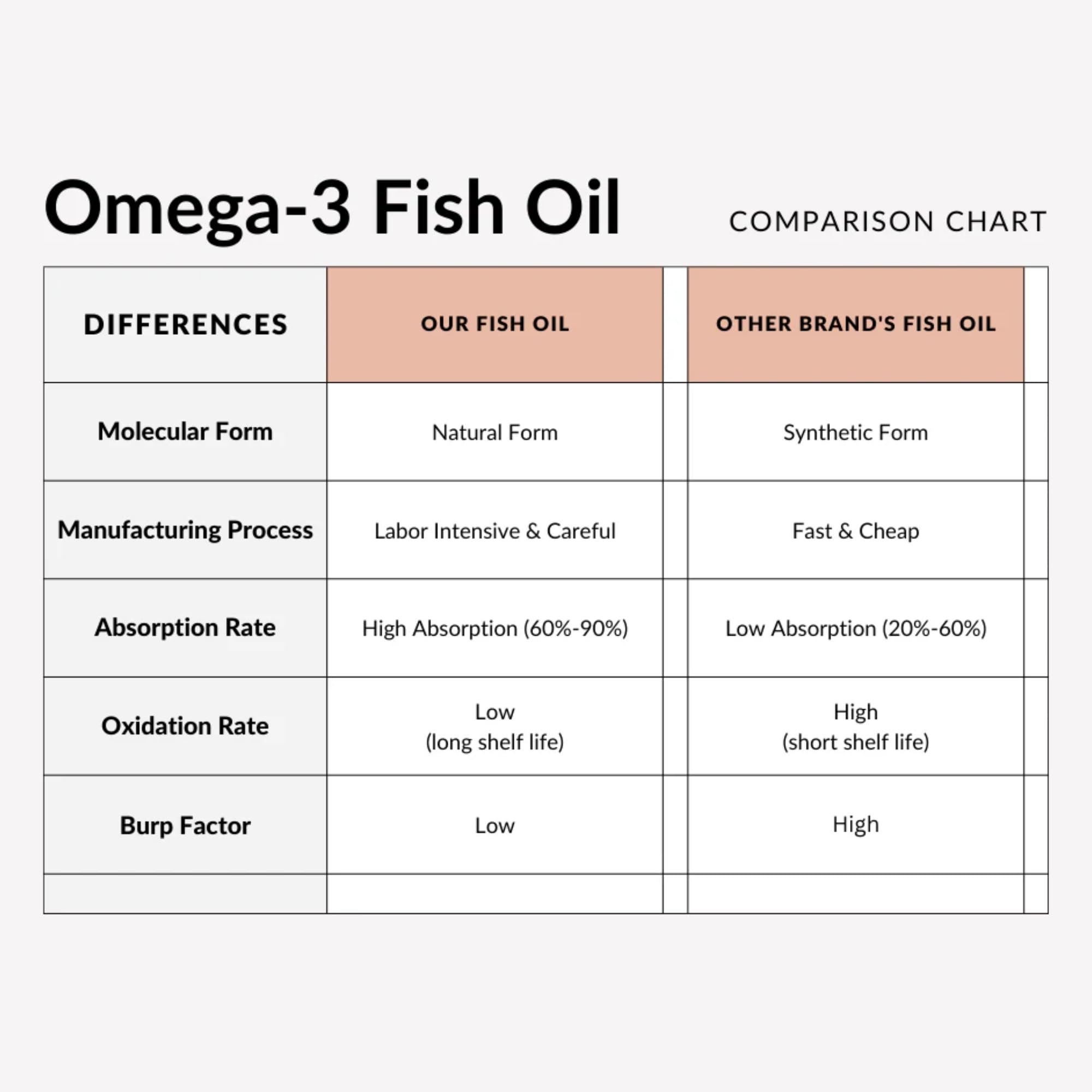 Utzy Naturals Omega-3 EPA-DHA visual highlights high absorption concept.