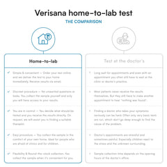 Verisana lab results email with clear lipid panel and actionable insights