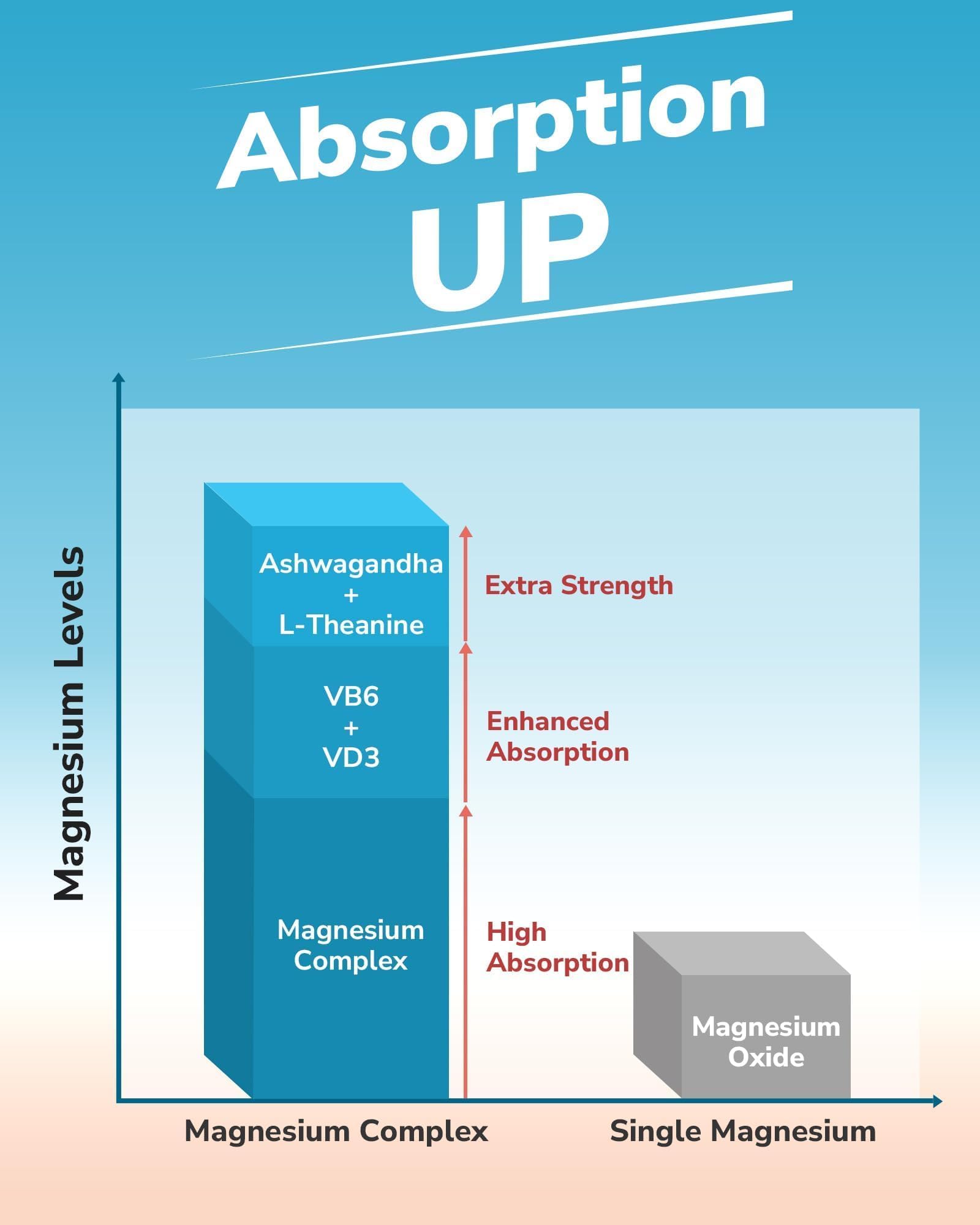 Vitamin D3 and B6 included in Vitalibre bottle for bone support and metabolism.