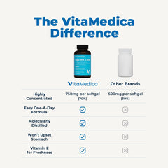 Rigorous purity testing for VitaMedica omega-3 formula.