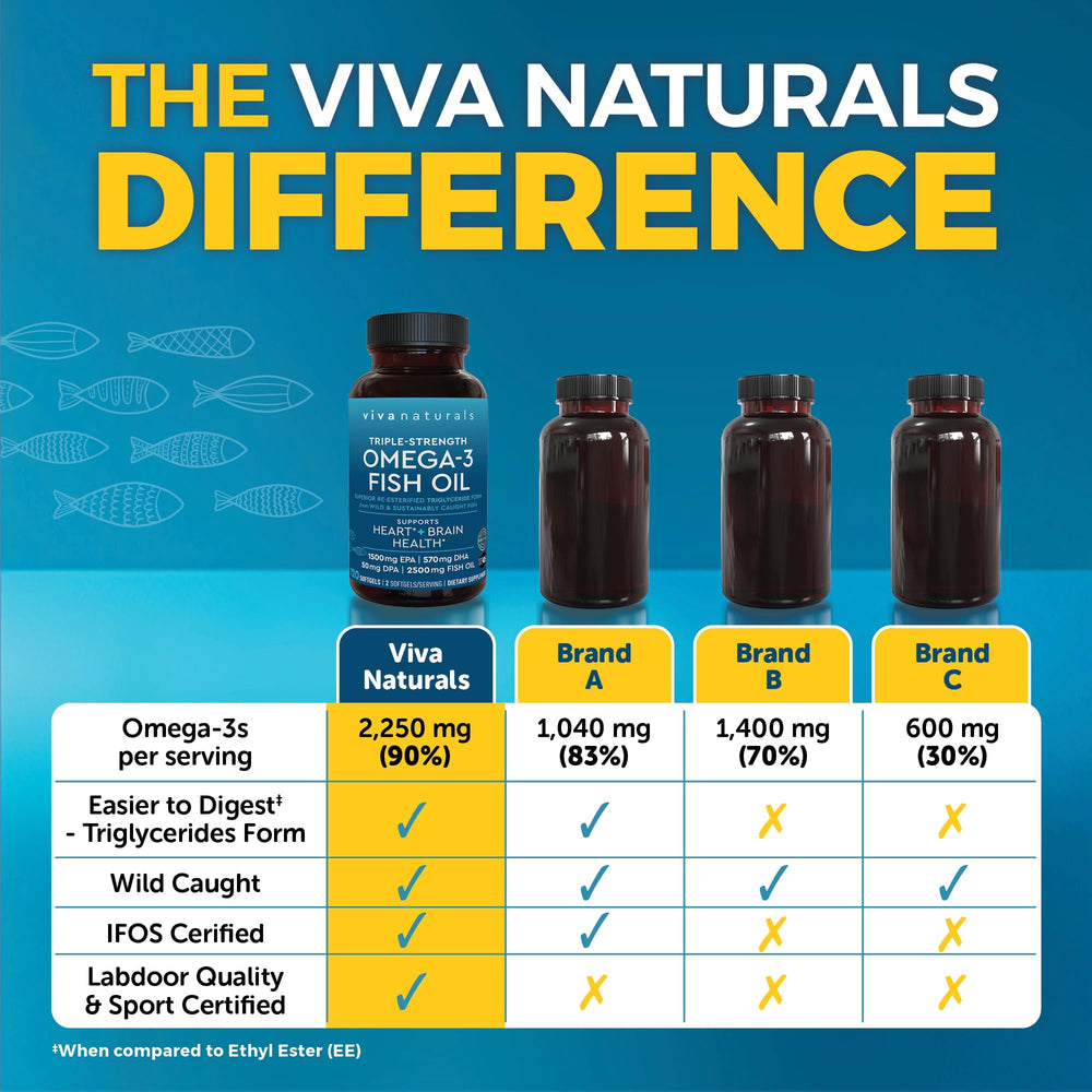 Viva Naturals Omega-3 softgels closeup emphasizes potent, well-formed capsules