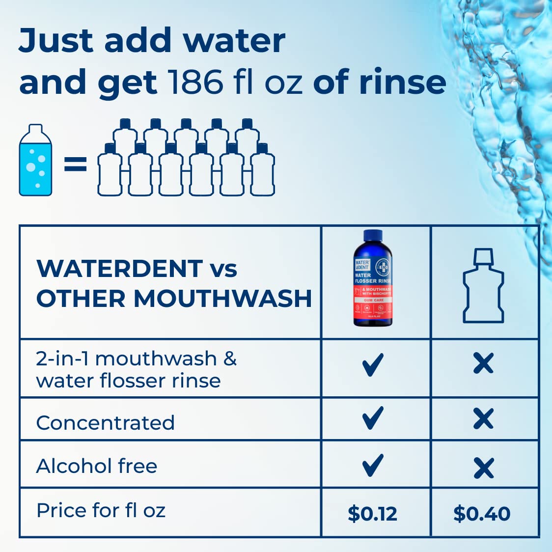 WATER DENT concentrated 1:10 ratio bottle highlights ready-to-use volume