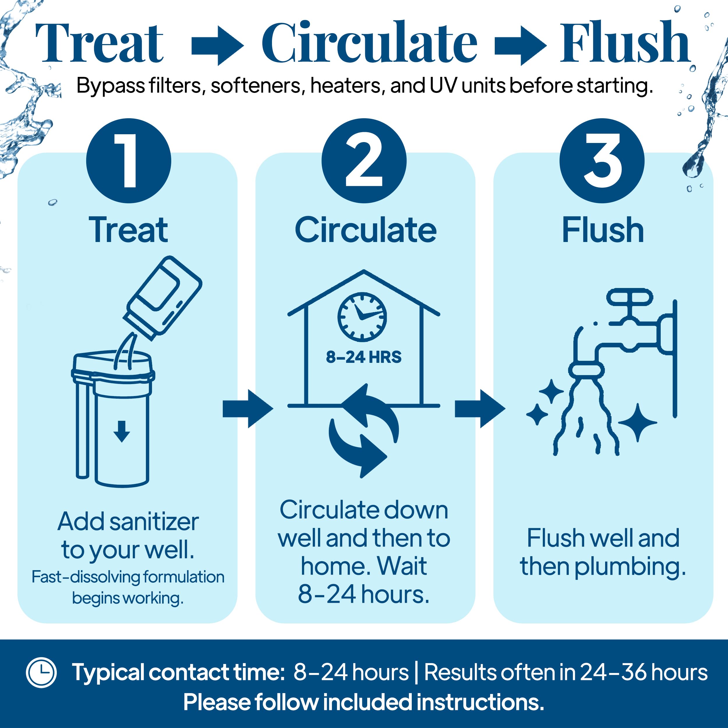 WELL SAFE kit flushes water after treatment.