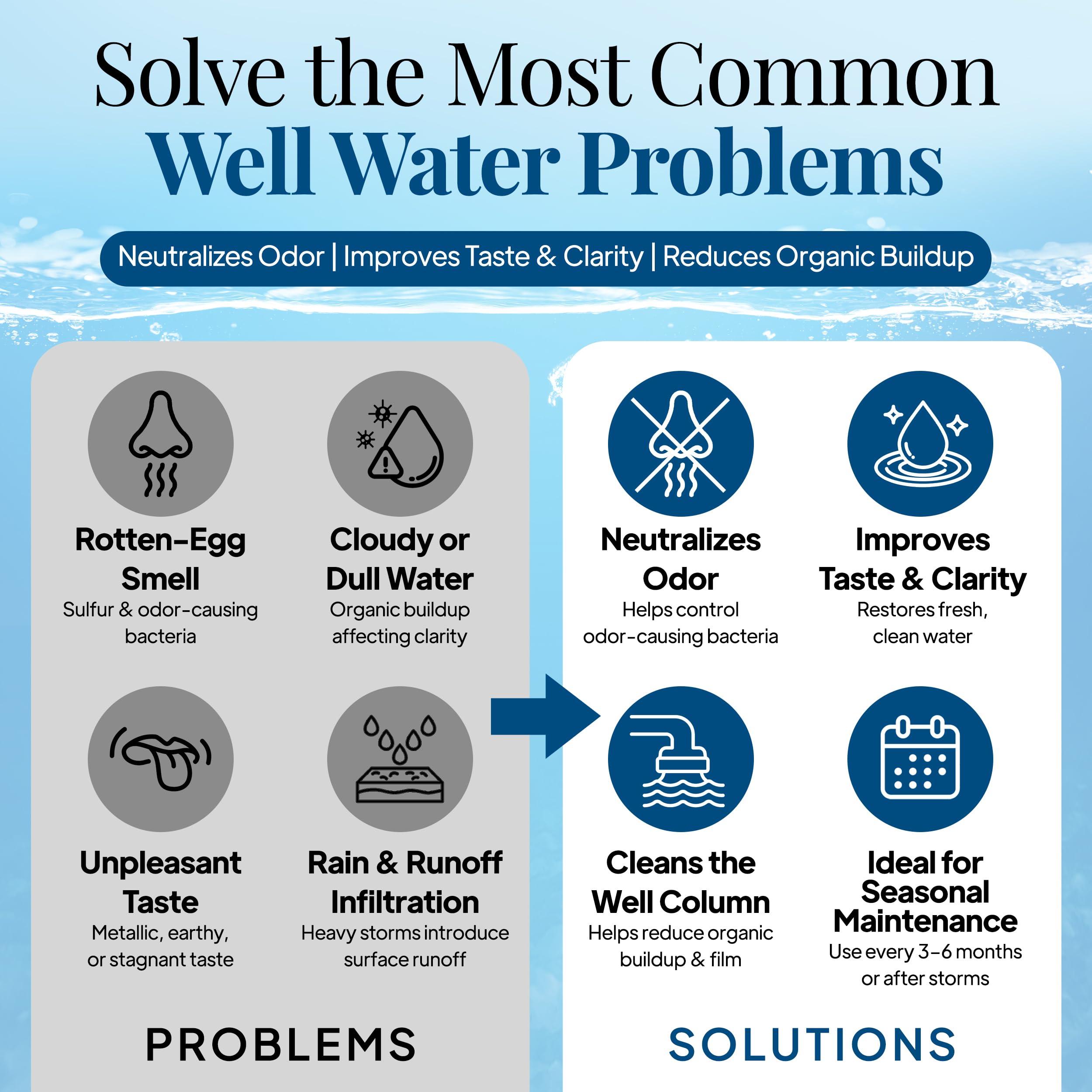 WELL SAFE kit odor removal improves water smell.