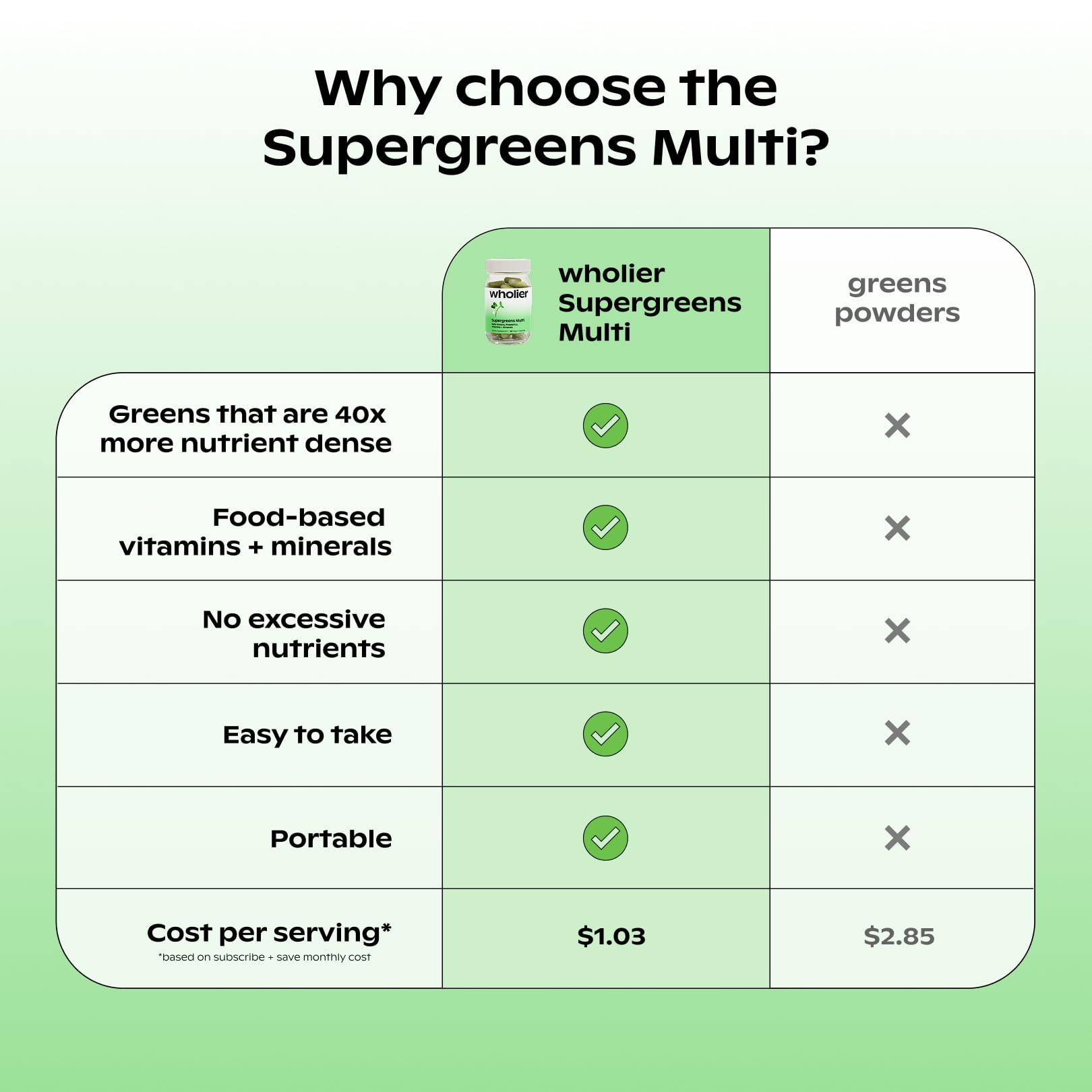 Wholier Supergreens Multi packaging display supporting easy replenishment