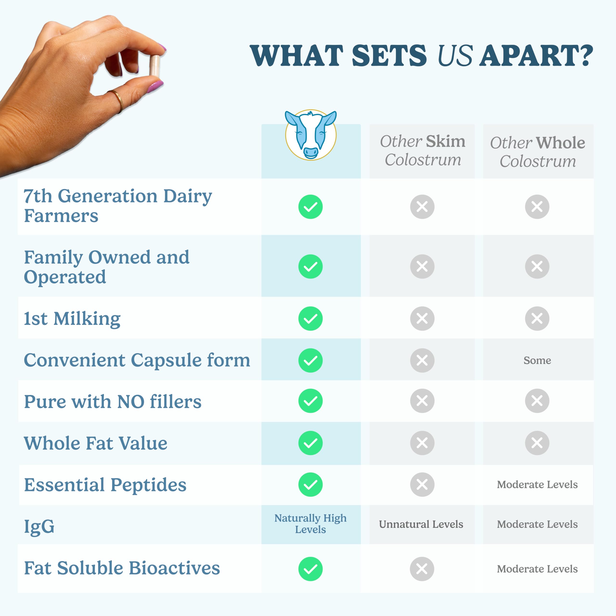 WONDERCOW Colostrum Capsules USA-made badge signaling trusted production standards