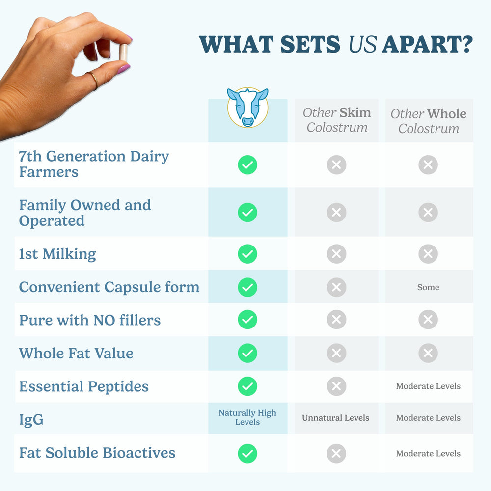 WONDERCOW Colostrum Capsules USA-made badge signaling trusted production standards