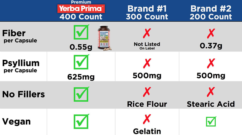 Yerba Prima psyllium husk capsules arranged on a clean surface for easy daily use.