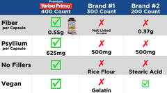Yerba Prima psyllium husk capsules arranged on a clean surface for easy daily use.