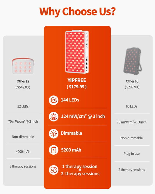 YIPFREE red light panel closeup LEDs show dense array for high irradiance.