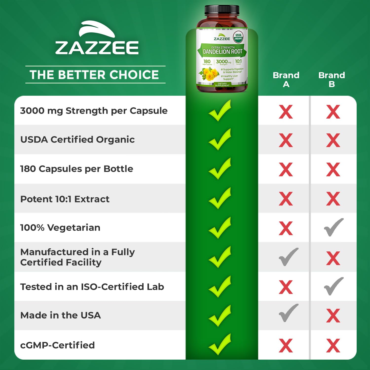 Zazzee six-month supply banner on packaging implies extended use.