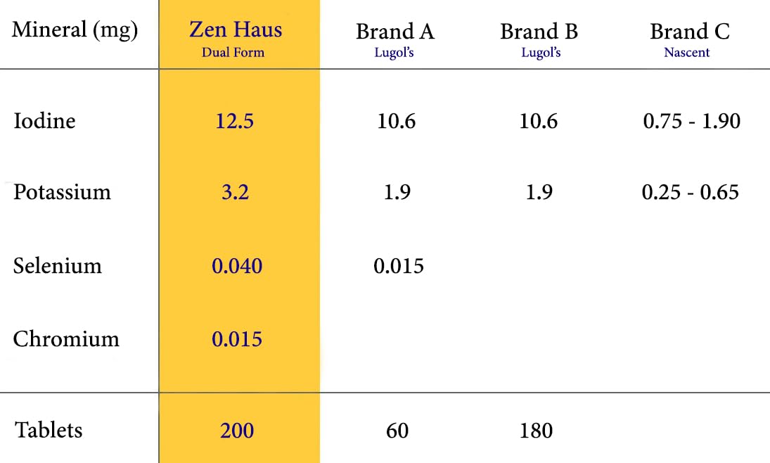 Zen Haus L-tyrosine and L-theanine blend bottle for calm focus