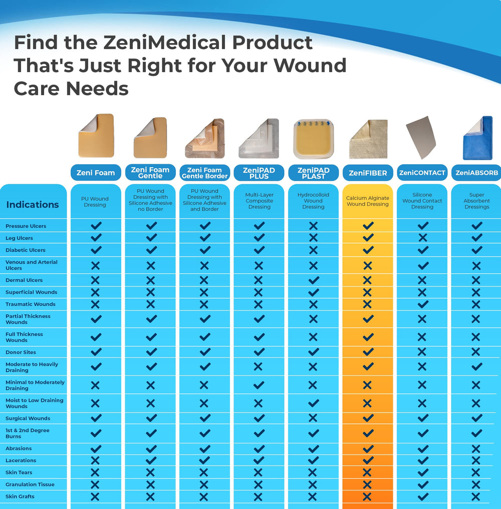 ZeniFiber sterile primary dressing provides consistent moisture balance for moderate to heavy drainage
